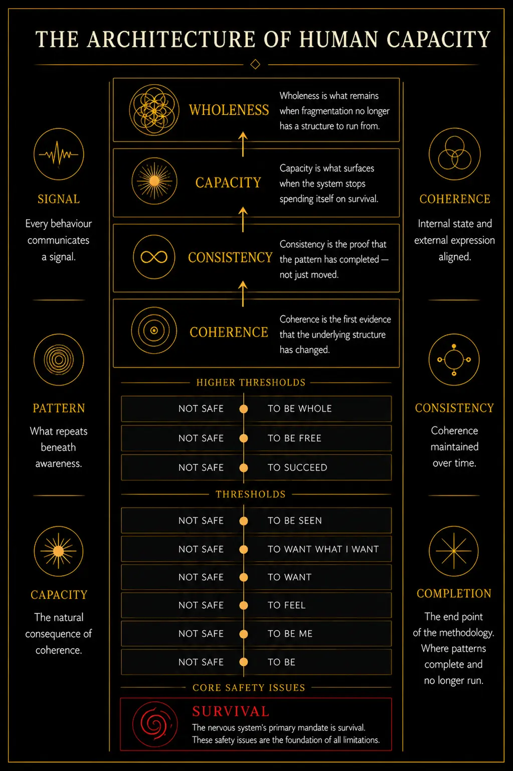 The Architecture of Human Capacity — from survival through thresholds to coherence, consistency, capacity and wholeness