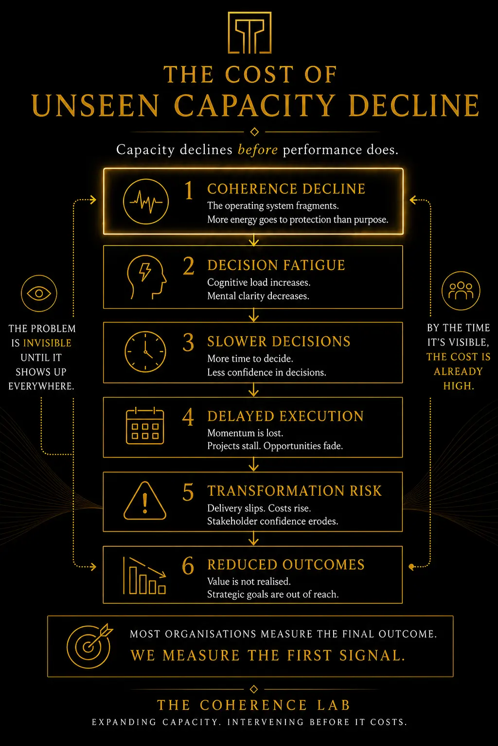 The Cost of Unseen Capacity Decline — capacity declines before performance does, from reduced recovery through decision fatigue, delayed execution and transformation risk